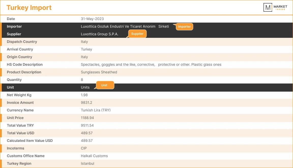 Turkey import dashboard visualization