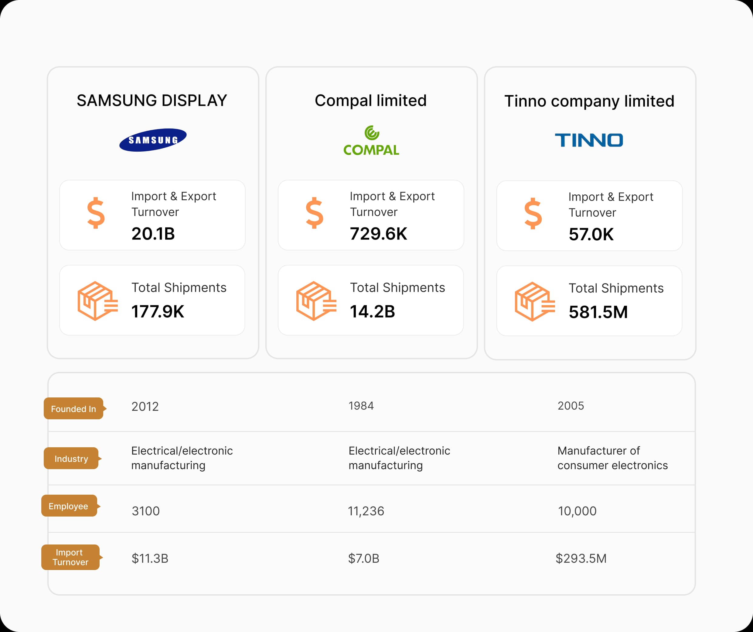 Identify competitor strength across markets at a glance